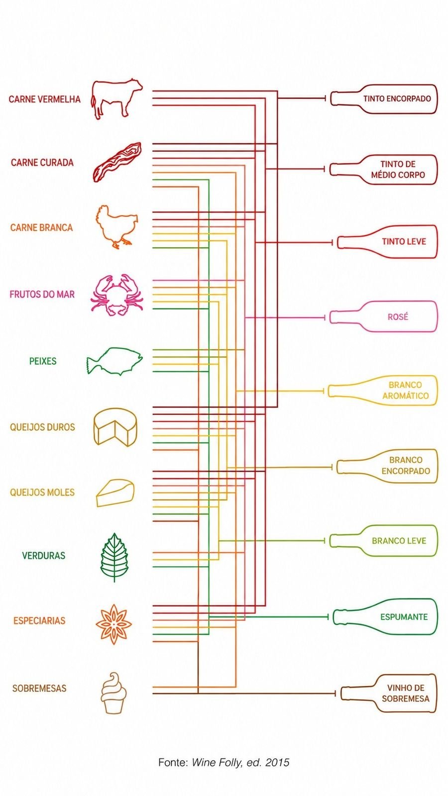 Diagrama de harmonização entre categorias de alimentos e estilos de vinho